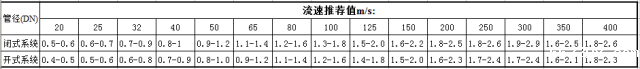 阀门展|管道直径、流量、流速、压力之间的关系- 阀门展|管道直径、流量、流速、压力之间的关系-