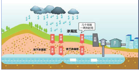 地表水净化和生态恢复技术和工程实施-