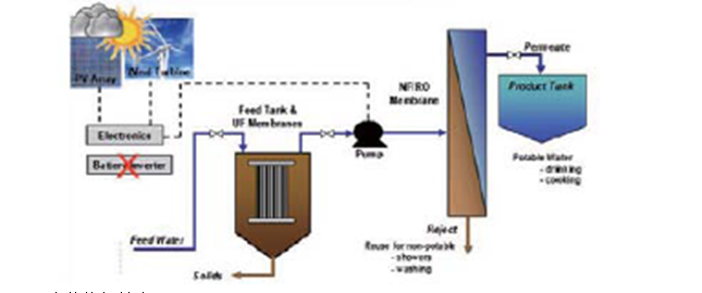 太阳能/风能驱动水脱盐净化处理系统-