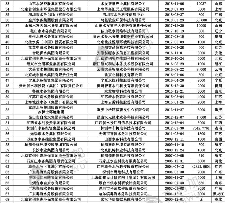 智慧水务新动向 70+水务企业成立了下属智慧水务科技公司-