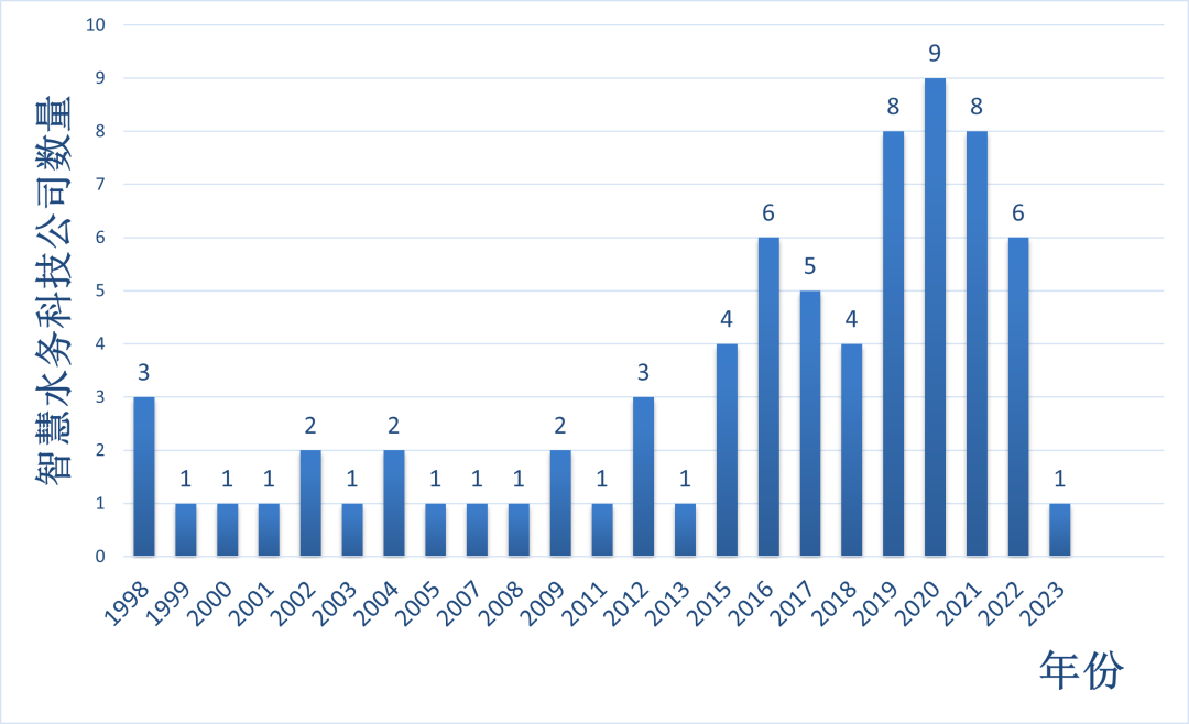 智慧水务新动向 70+水务企业成立了下属智慧水务科技公司-